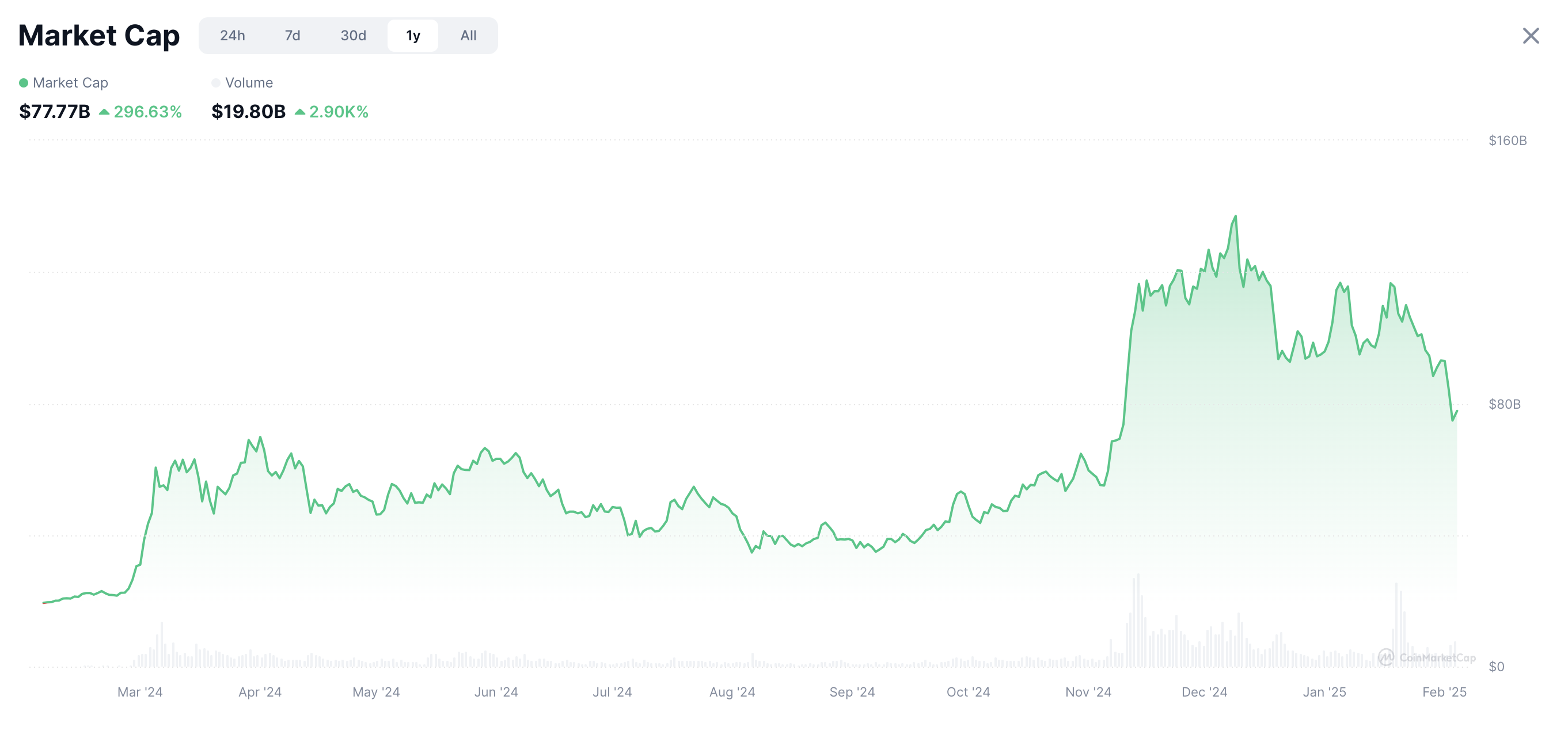 Meme coin crash